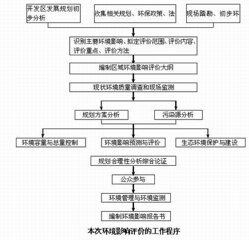 山東濰坊鳳凰山高新技術(shù)產(chǎn)業(yè)園區(qū)區(qū)域環(huán)境影響評價信息公告