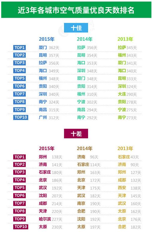 近3年城市氣質排名 濟南穩居“全國十差”前三