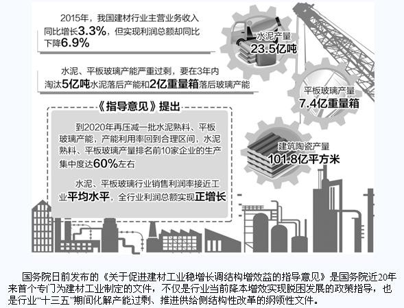 促進建材工業穩增長調結構增效益，國務院日前發布指導意見提出目標——3年淘汰5億噸水泥落后產能