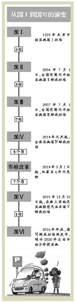 國Ⅵ標(biāo)準(zhǔn)完成征求意見，計(jì)劃在今年年底發(fā)布：立足國情滿足自身需要